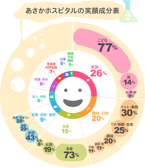 あさかホスピタルの笑顔成分表